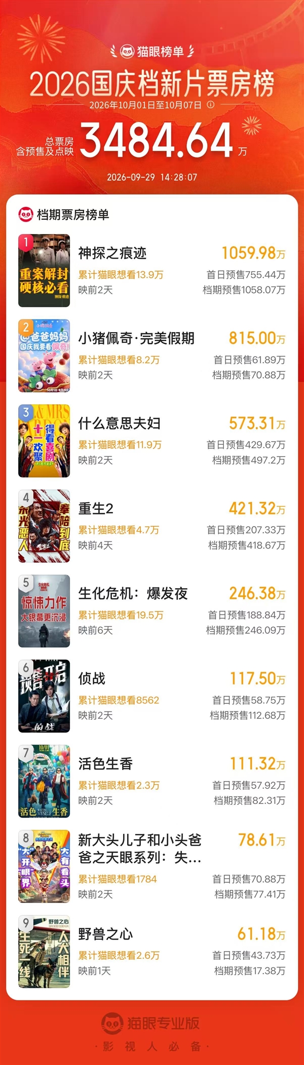国庆档13部新片集结 预售近3500万 《神探之痕迹》领跑