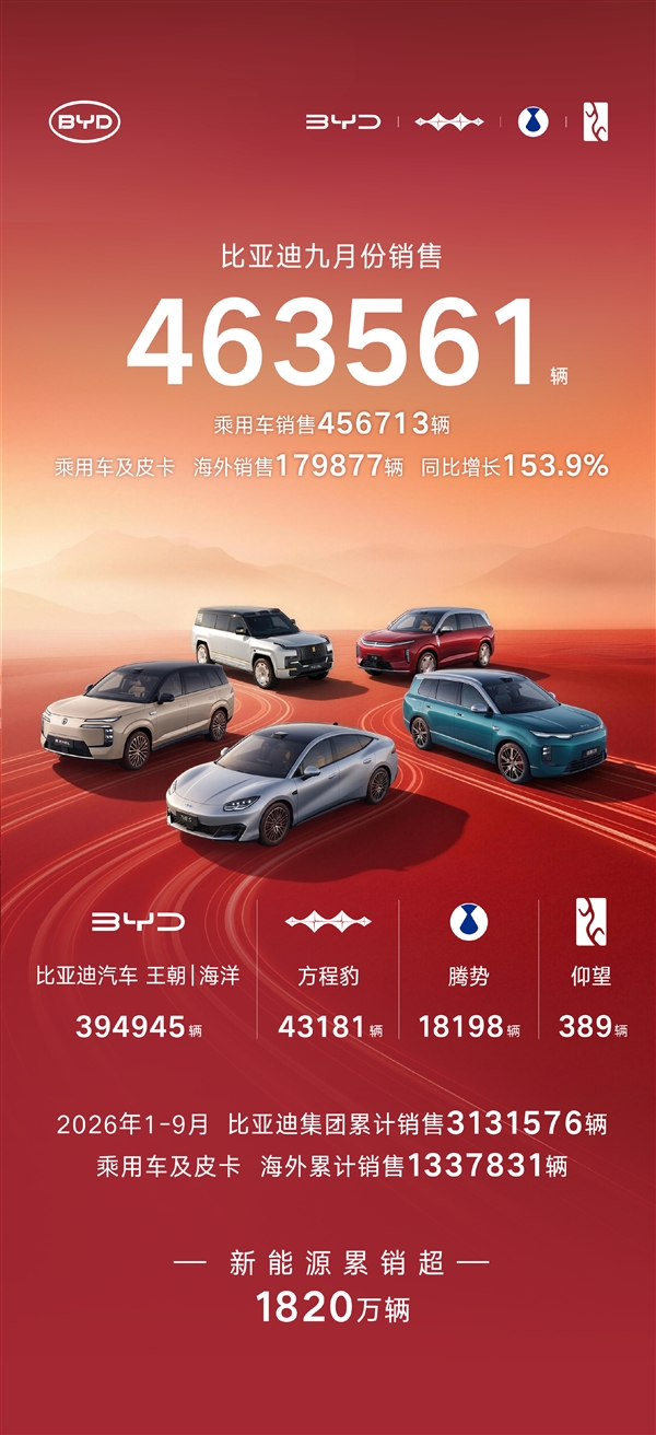 断崖式领先！比亚迪9月交付463561辆：海外同比猛涨超153%