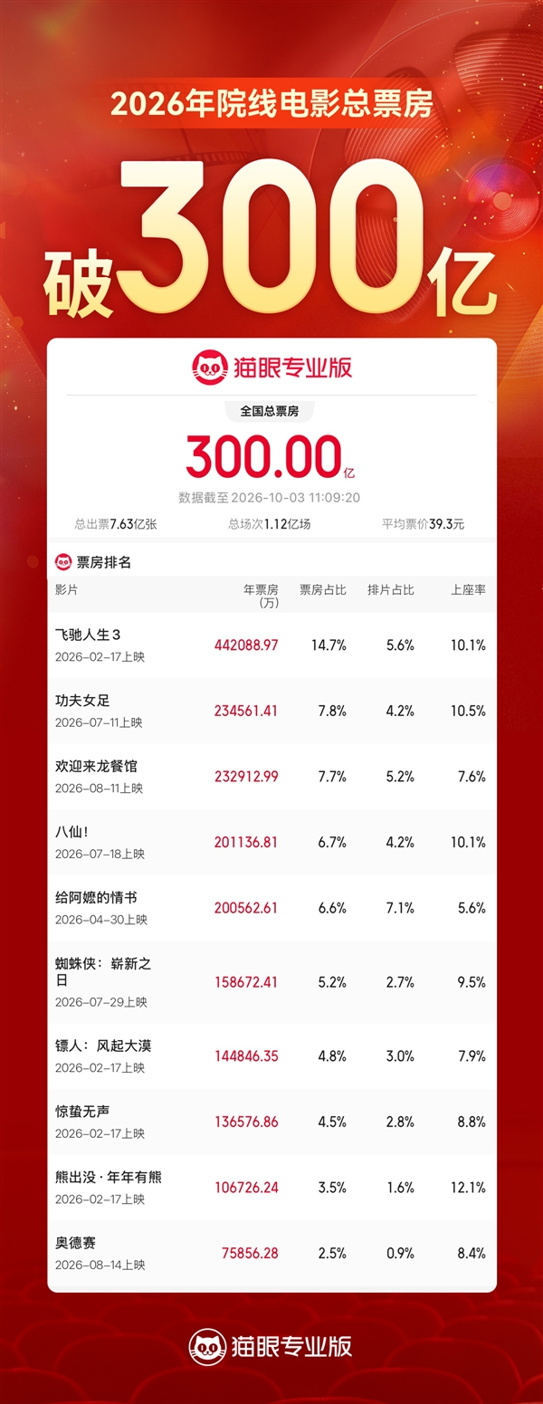 2026年度票房突破300亿元！TOP10国产电影拿下8席